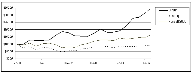 Stock Performance Graph